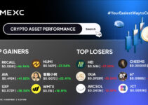 Top Gainers dan Top Losers Kripto di MEXC (4 Desember 2025)