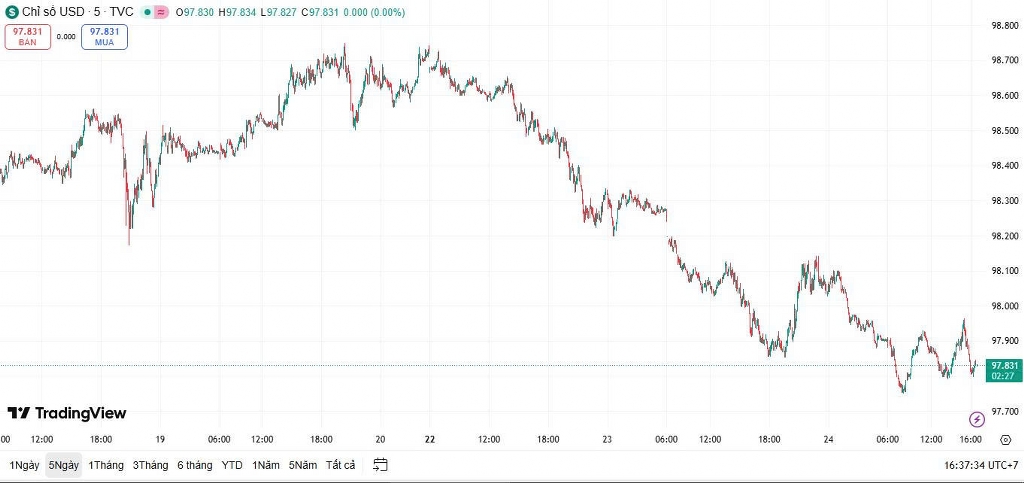 Biểu đồ DXY trong 5 ngày qua đã giảm sâu