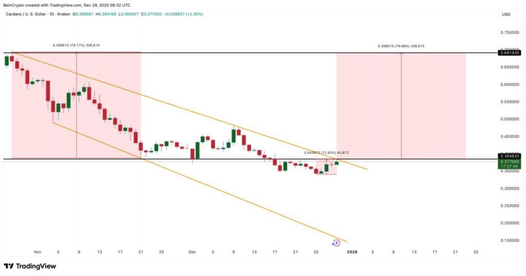Mô hình ADA tăng giá