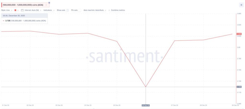 Biểu đồ tích lũy của Cá voi (Ví nắm giữ 100M - 1B ADA)