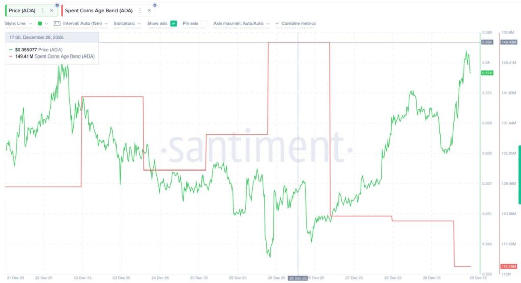 Chỉ số Hoạt động đồng tiền / Spent Coins Age Band