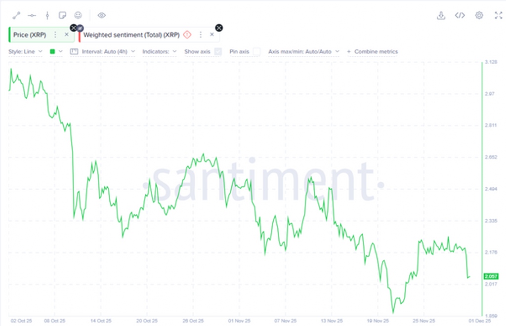 Biểu đồ Tâm lý xã hội so với Giá XRP