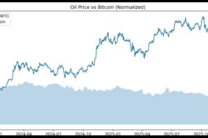 Oil, USD & Bonds: “How They Secretly Move Crypto”