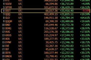 Capital flows matter more than price: what $IBIT reveals about long-term confidence in Bitcoin