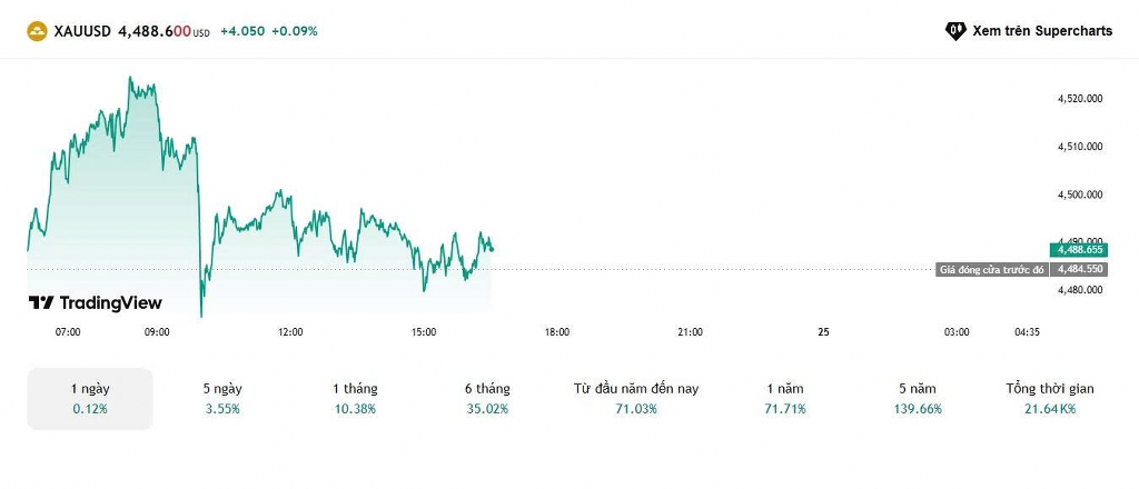 Vàng và Bạc đồng loạt phá vỡ kháng cự dài hạn để lập ATH