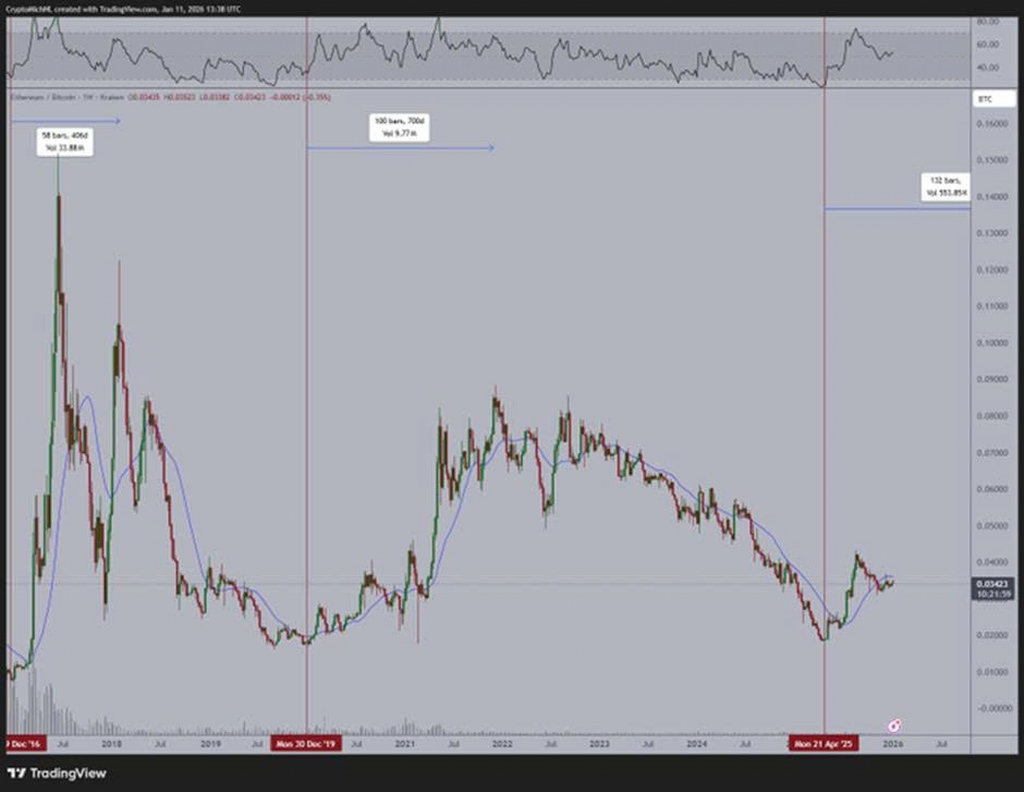 Cấu trúc đảo chiều của tỷ lệ ETH/BTC