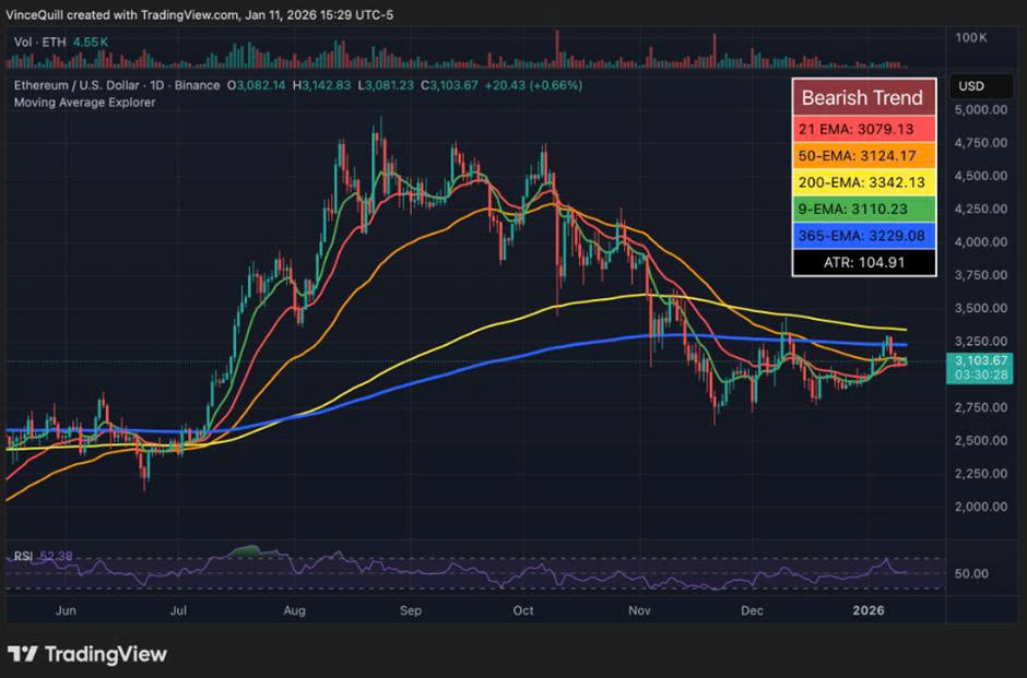Hành động giá ETH tương tác với đường EMA 365 ngày