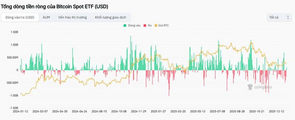 Dữ liệu dòng tiền vào/ra của các quỹ Bitcoin ETF Spot