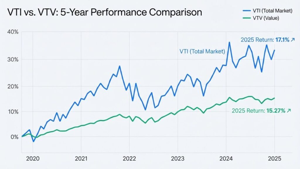 VTI vs. VTV: The Critical Differences