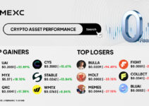 Top Gainers & Top Losers Kripto di MEXC (2 Februari 2026) Top Gainers & Top Losers Kripto di MEXC (2 Februari 2026)