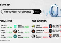 Top Gainers & Top Losers Kripto di MEXC (4 Februari 2026)