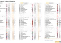 Top 5 Company Bitcoin Holders, Siapa Penguasa BTC di Level Korporat?