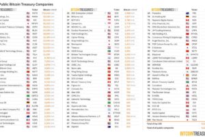 Top 5 Company Bitcoin Holders, Siapa Penguasa BTC di Level Korporat?
