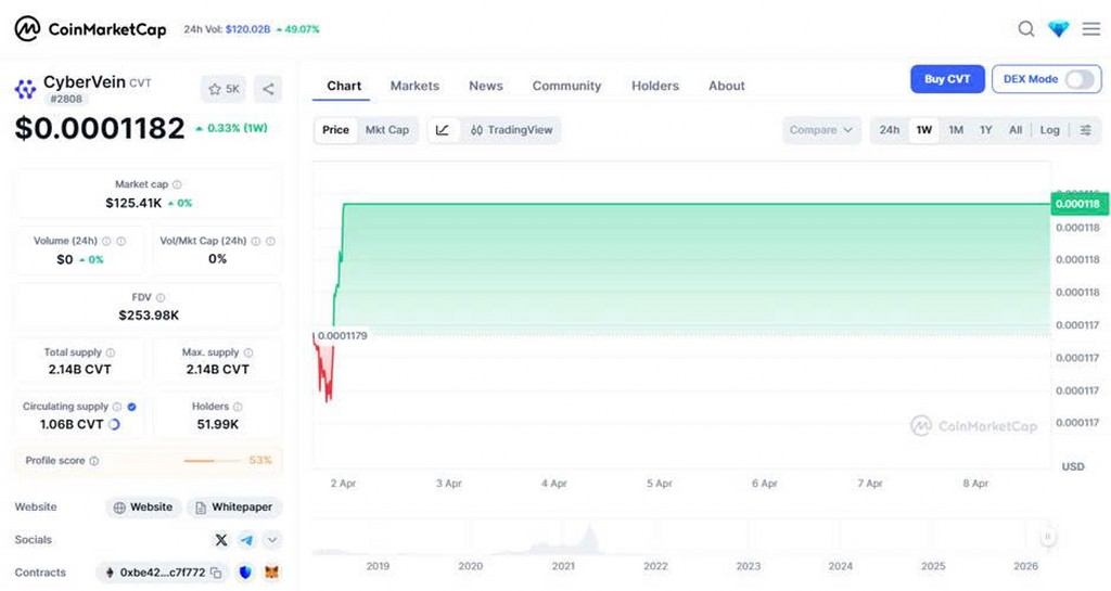 Current CVT Price and Market Overview