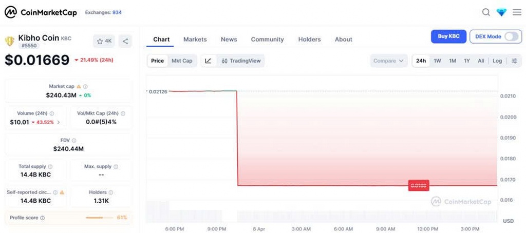 Kibho Crypto Price Today